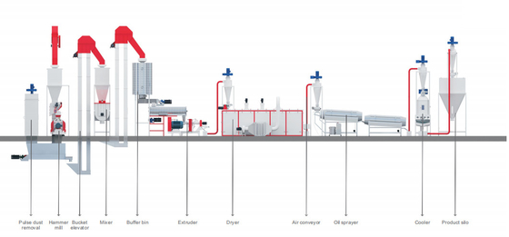 Sucul / Evcil Hayvan Yemi Üretim Hattı 217kw 500 - 2000kg / H Ticari Kullanım